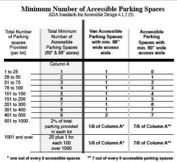 Table showing the minimum number of accessible parking spaces. Text following contains contents of the table.
